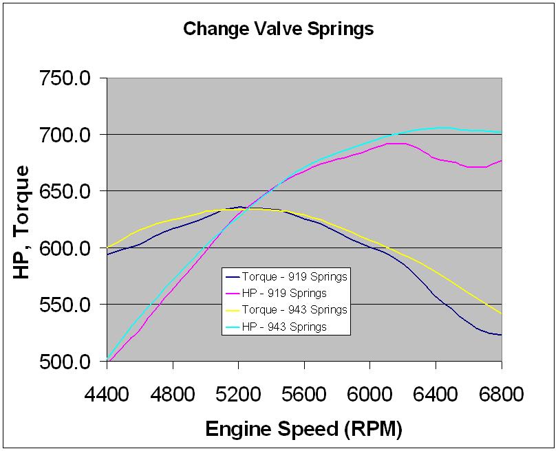 511" HP and Tq with Valvespring Change